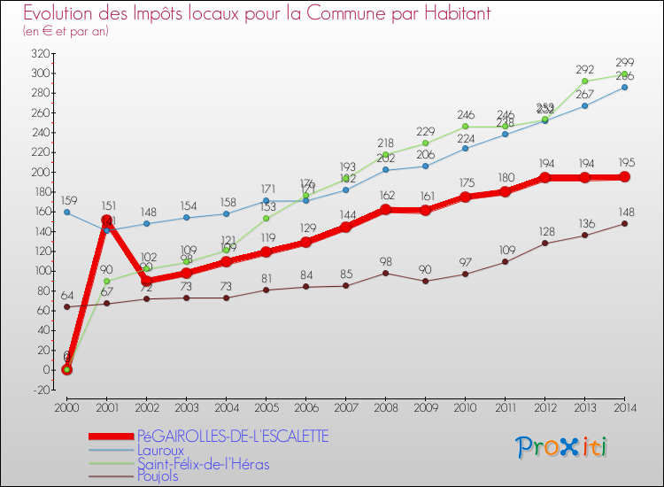 Evolution et montant des impôts locaux par Habitant pour PéGAIROLLES-DE-L'ESCALETTE et les communes proches de 2000 à 2014 Comparaison des impôts locaux par habitant pour PéGAIROLLES-DE-L'ESCALETTE et les communes voisines de 2000 à 2014