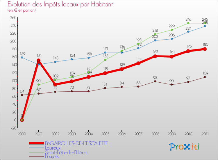 Evolution et montant des impôts locaux par Habitant pour PéGAIROLLES-DE-L'ESCALETTE et les communes proches Comparaison des impôts locaux par habitant pour PéGAIROLLES-DE-L'ESCALETTE et les communes voisines