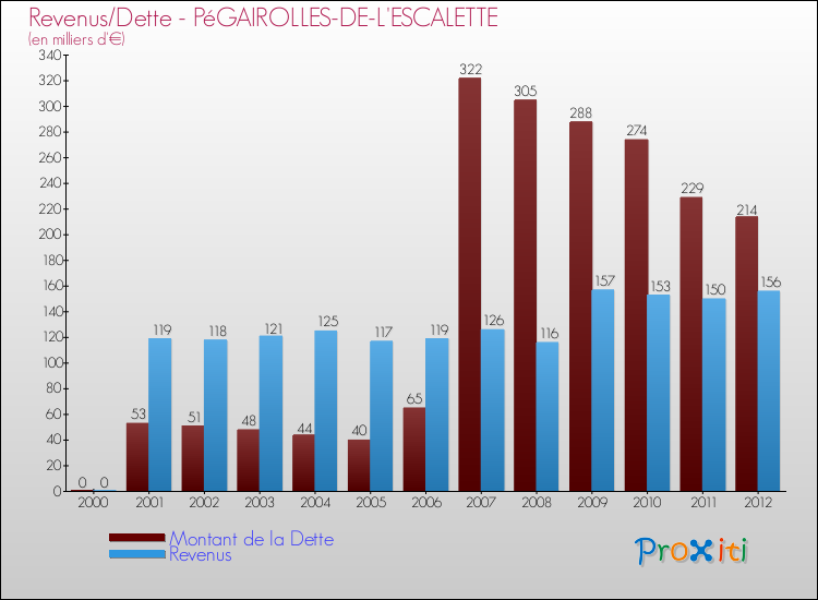 Evolution comparée de la dette et des revenus pour la commune de PéGAIROLLES-DE-L'ESCALETTE de 2000 à 2012 Comparaison de la dette et des revenus pour PéGAIROLLES-DE-L'ESCALETTE de 2000 à 2012