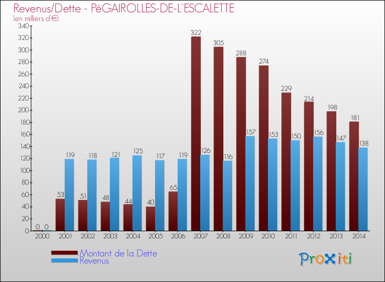 Evolution comparée de la dette et des revenus pour la commune de PéGAIROLLES-DE-L'ESCALETTE de 2000 à 2014 Comparaison de la dette et des revenus pour PéGAIROLLES-DE-L'ESCALETTE de 2000 à 2014