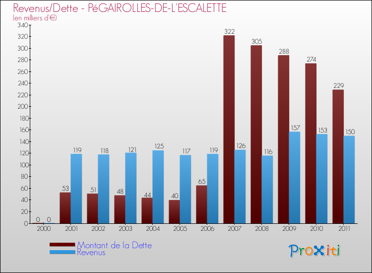 Evolution comparée de la dette et des revenus pour la commune de PéGAIROLLES-DE-L'ESCALETTE de 2000 à 2011 Comparaison de la dette et des revenus pour PéGAIROLLES-DE-L'ESCALETTE de 2000 à 2011