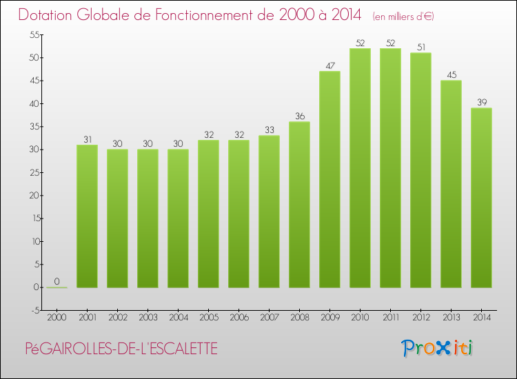 Evolution du montant de la Dotation Globale de Fonctionnement pour la commune de PéGAIROLLES-DE-L'ESCALETTE de 2000 à 2014 Evolution du montant de la Dotation Globale de Fonctionnement pour PéGAIROLLES-DE-L'ESCALETTE de 2000 à 2014