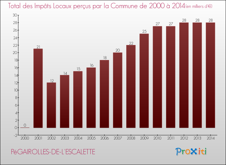 Evolution des Impôts Locaux pour la commune de PéGAIROLLES-DE-L'ESCALETTE de 2000 à 2014 Evolution des Impôts Locaux pour PéGAIROLLES-DE-L'ESCALETTE de 2000 à 2014