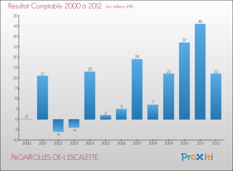 Evolution du résultat comptable pour la commune de PéGAIROLLES-DE-L'ESCALETTE de 2000 à 2012 Evolution du résultat comptable pour PéGAIROLLES-DE-L'ESCALETTE de 2000 à 2012