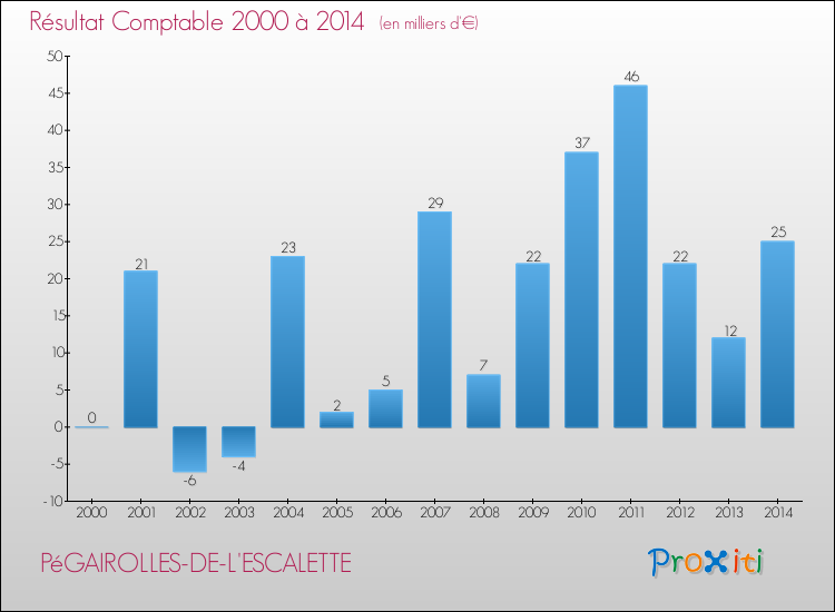 Evolution du résultat comptable pour la commune de PéGAIROLLES-DE-L'ESCALETTE de 2000 à 2014 Evolution du résultat comptable pour PéGAIROLLES-DE-L'ESCALETTE de 2000 à 2014