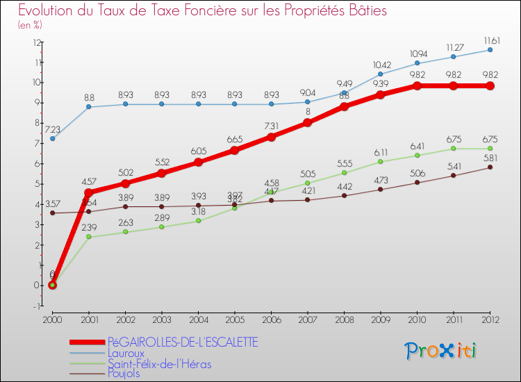 Evolution du taux de la taxe foncière sur le bati pour PéGAIROLLES-DE-L'ESCALETTE et les communes proches de 2000 à 2012 Comparaison des taux de taxe foncière sur le bati pour PéGAIROLLES-DE-L'ESCALETTE et les communes voisines de 2000 à 2012