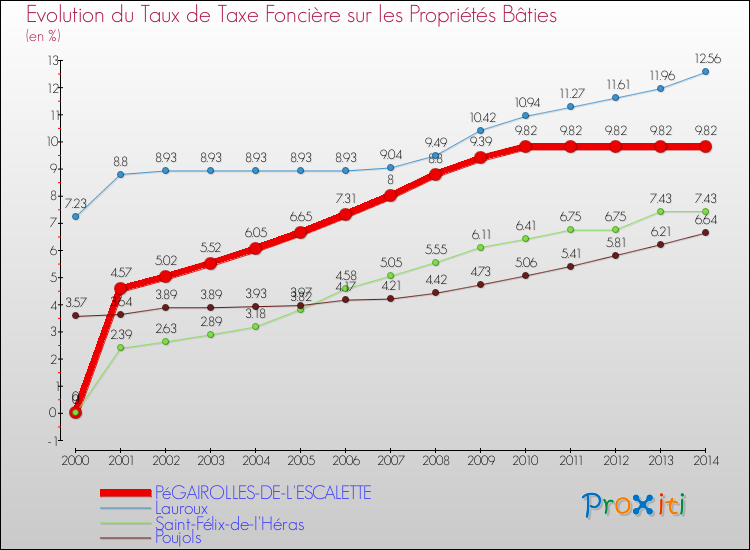 Evolution du taux de la taxe foncière sur le bati pour PéGAIROLLES-DE-L'ESCALETTE et les communes proches de 2000 à 2014 Comparaison des taux de taxe foncière sur le bati pour PéGAIROLLES-DE-L'ESCALETTE et les communes voisines de 2000 à 2014