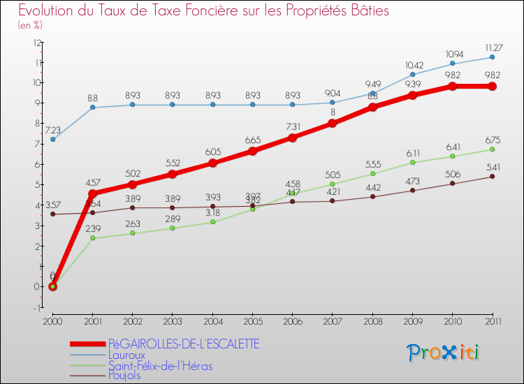 Evolution du taux de la taxe foncière sur le bati pour PéGAIROLLES-DE-L'ESCALETTE et les communes proches Comparaison des taux de taxe foncière sur le bati pour PéGAIROLLES-DE-L'ESCALETTE et les communes voisines