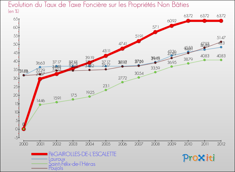 Evolution du taux de la taxe foncière sur les immeubles et terrains non batis pour PéGAIROLLES-DE-L'ESCALETTE et les communes proches de 2000 à 2012 Comparaison des taux de la taxe foncière sur les immeubles et terrains non batis pour PéGAIROLLES-DE-L'ESCALETTE et les communes voisines de 2000 à 2012