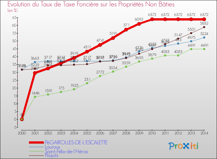 Evolution du taux de la taxe foncière sur les immeubles et terrains non batis pour PéGAIROLLES-DE-L'ESCALETTE et les communes proches de 2000 à 2014 Comparaison des taux de la taxe foncière sur les immeubles et terrains non batis pour PéGAIROLLES-DE-L'ESCALETTE et les communes voisines de 2000 à 2014