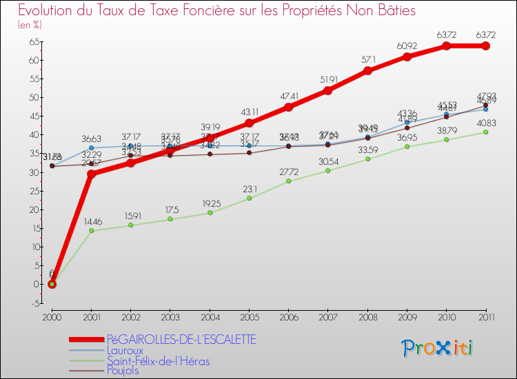 Evolution du taux de la taxe foncière sur les immeubles et terrains non batis pour PéGAIROLLES-DE-L'ESCALETTE et les communes proches Comparaison des taux de la taxe foncière sur les immeubles et terrains non batis pour PéGAIROLLES-DE-L'ESCALETTE et les communes voisines