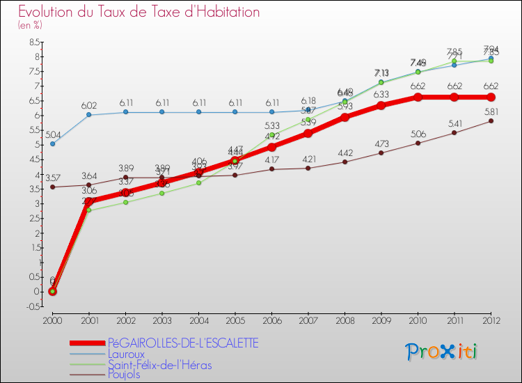 Evolution du taux de la taxe d'habitation pour PéGAIROLLES-DE-L'ESCALETTE et les communes proches Comparaison des taux de la taxe d'habitation pour PéGAIROLLES-DE-L'ESCALETTE et les communes voisines