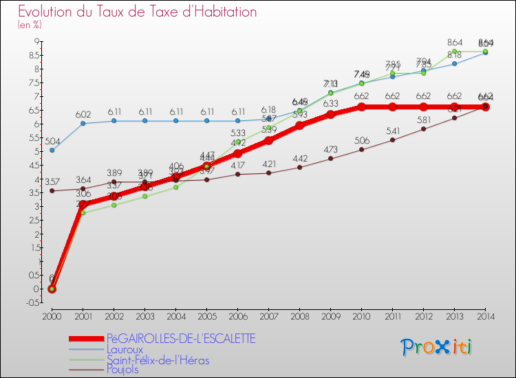 Evolution du taux de la taxe d'habitation pour PéGAIROLLES-DE-L'ESCALETTE et les communes proches de 2000 à 2014 Comparaison des taux de la taxe d'habitation pour PéGAIROLLES-DE-L'ESCALETTE et les communes voisines de 2000 à 2014