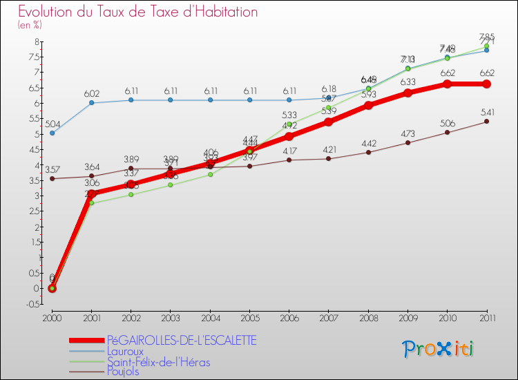 Evolution du taux de la taxe d'habitation pour PéGAIROLLES-DE-L'ESCALETTE et les communes proches Comparaison des taux de la taxe d'habitation pour PéGAIROLLES-DE-L'ESCALETTE et les communes voisines