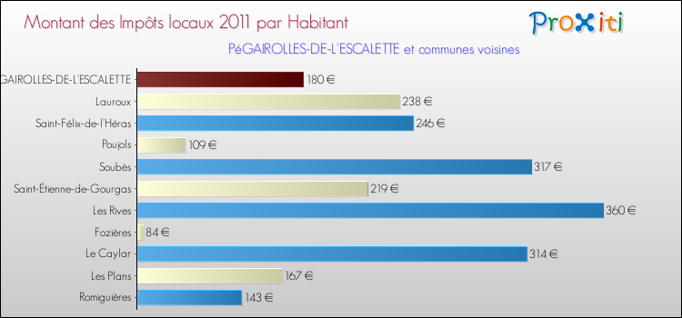 Montant des impôts locaux par Habitant pour PéGAIROLLES-DE-L'ESCALETTE et les communes proches Comparaison des impôts locaux par habitant pour PéGAIROLLES-DE-L'ESCALETTE et les communes voisines