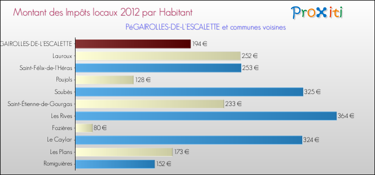 Montant des impôts locaux par Habitant pour PéGAIROLLES-DE-L'ESCALETTE et les communes proches Comparaison des impôts locaux par habitant pour PéGAIROLLES-DE-L'ESCALETTE et les communes voisines