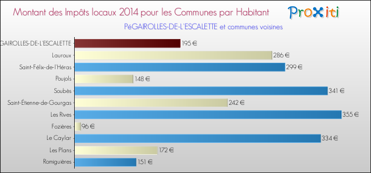 Montant des impôts locaux par Habitant pour PéGAIROLLES-DE-L'ESCALETTE et les communes proches en 2014 Comparaison des impôts locaux par habitant pour PéGAIROLLES-DE-L'ESCALETTE et les communes voisines en 2014