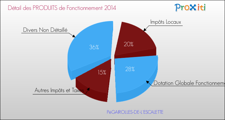 Décomposition du Budget de Fonctionnement 2014 de la commune de PéGAIROLLES-DE-L'ESCALETTE Budget de Fonctionnement 2014 pour la commune de PéGAIROLLES-DE-L'ESCALETTE