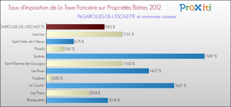 Taux d'imposition de la taxe foncière sur le bati 2012 pour PéGAIROLLES-DE-L'ESCALETTE et les communes proches Comparaison des taux d'imposition de la taxe foncière sur le bati 2012 pour PéGAIROLLES-DE-L'ESCALETTE et les communes voisines