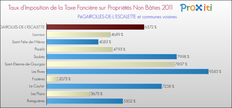 Taux d'imposition de la taxe foncière sur les immeubles et terrains non batis 2011 pour PéGAIROLLES-DE-L'ESCALETTE et les communes proches Comparaison des taux d'imposition de la taxe foncière sur les immeubles et terrains non batis 2011 pour PéGAIROLLES-DE-L'ESCALETTE et les communes voisines