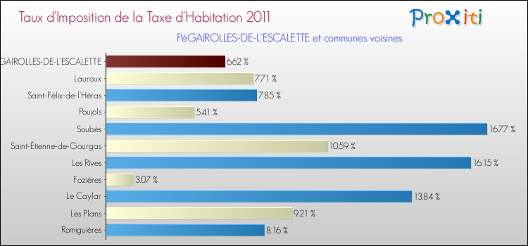 Taux d'imposition de la taxe d'habitation 2011 pour PéGAIROLLES-DE-L'ESCALETTE et les communes proches Comparaison des taux d'imposition de la taxe d'habitation 2011 pour PéGAIROLLES-DE-L'ESCALETTE et les communes voisines