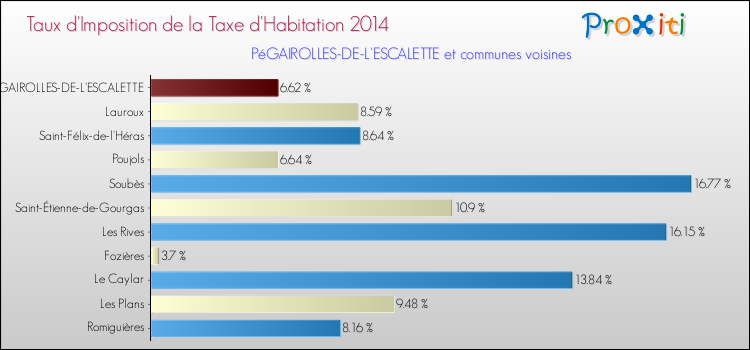 Taux d'imposition de la taxe d'habitation 2014 pour PéGAIROLLES-DE-L'ESCALETTE et les communes proches Comparaison des taux d'imposition de la taxe d'habitation 2014 pour PéGAIROLLES-DE-L'ESCALETTE et les communes voisines