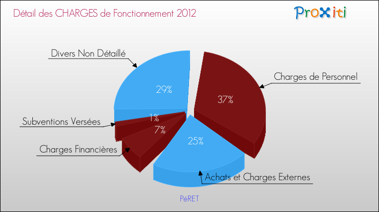 Décomposition des Charges de Fonctionnement 2012 de la commune de PéRET Charges de Fonctionnement 2012 pour la commune de PéRET