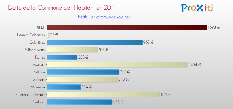 Dette par habitant de la commune en 2011 pour PéRET et les communes proches Comparaison de la dette par habitant de la commune en 2011 pour PéRET et les communes voisines