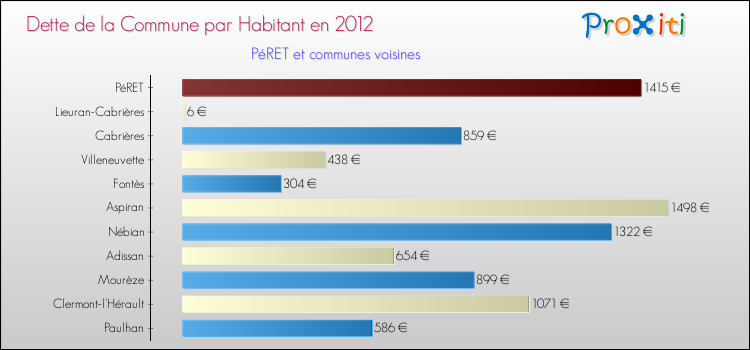 Dette par habitant de la commune en 2012 pour PéRET et les communes proches Comparaison de la dette par habitant de la commune en 2012 pour PéRET et les communes voisines