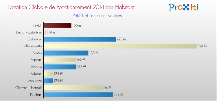 Montant des dotations globales de fonctionnement DGF par Habitant pour PéRET et les communes proches en 2014. Comparaison des des dotations globales de fonctionnement DGF par habitant pour PéRET et les communes voisines en 2014.