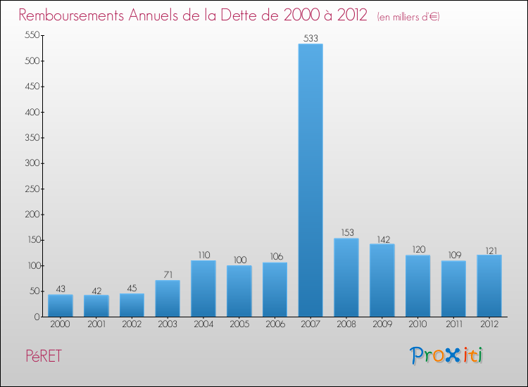 Evolution de l'annuité de la dette pour la commune de PéRET de 2000 à 2012 Annuités de la dette pour PéRET de 2000 à 2012