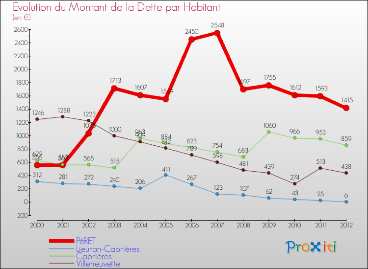 Evolution de la dette par habitant pour la commune de PéRET et les communes proches de 2000 à 2012 Comparaison de la dette par habitant pour PéRET et les communes voisines de 2000 à 2012
