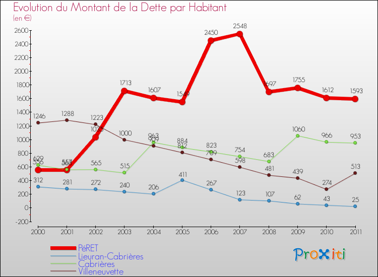 Evolution de la dette par habitant pour la commune de PéRET et les communes proches Comparaison de la dette par habitant pour PéRET et les communes voisines
