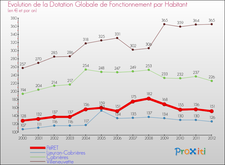 Evolution et montant de la dotation globale de fonctionnement par Habitant pour PéRET et les communes proches Comparaison des dotations globales de fonctionnement par habitant pour PéRET et les communes voisines