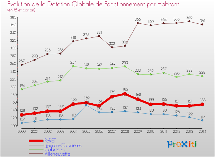 Evolution et montant de la dotation globale de fonctionnement par Habitant pour PéRET et les communes proches de 2000 à 2014. Comparaison des dotations globales de fonctionnement par habitant pour PéRET et les communes voisines de 2000 à 2014.