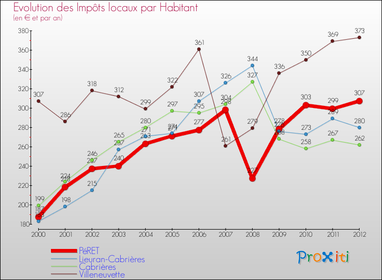 Evolution et montant des impôts locaux par Habitant pour PéRET et les communes proches Comparaison des impôts locaux par habitant pour PéRET et les communes voisines