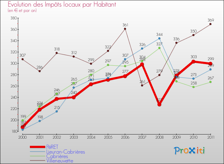 Evolution et montant des impôts locaux par Habitant pour PéRET et les communes proches Comparaison des impôts locaux par habitant pour PéRET et les communes voisines