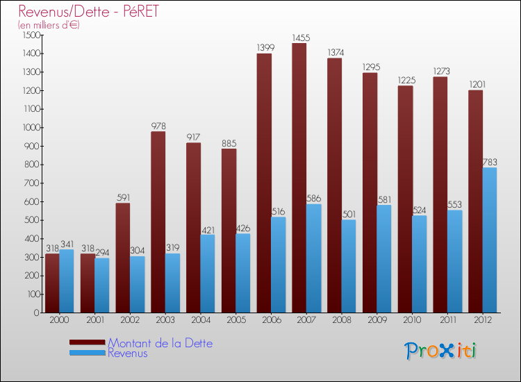 Evolution comparée de la dette et des revenus pour la commune de PéRET de 2000 à 2012 Comparaison de la dette et des revenus pour PéRET de 2000 à 2012