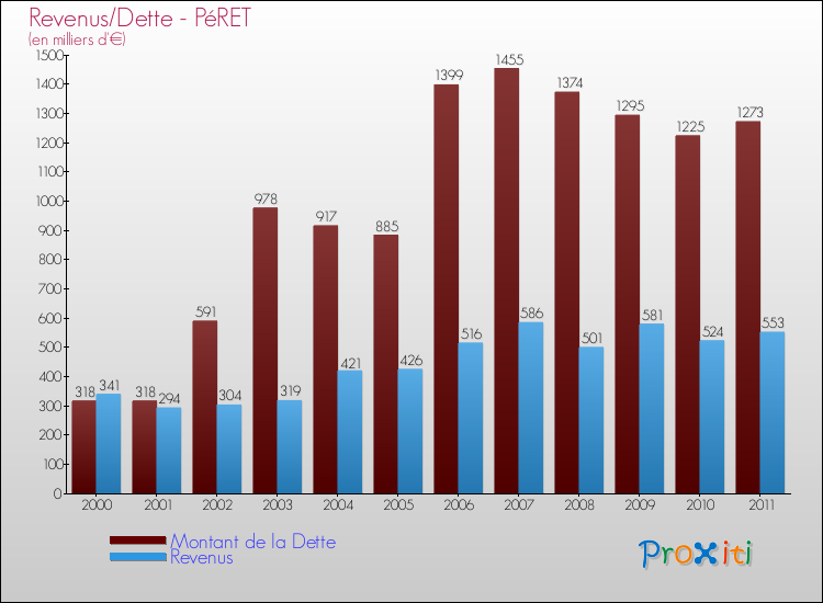 Evolution comparée de la dette et des revenus pour la commune de PéRET de 2000 à 2011 Comparaison de la dette et des revenus pour PéRET de 2000 à 2011