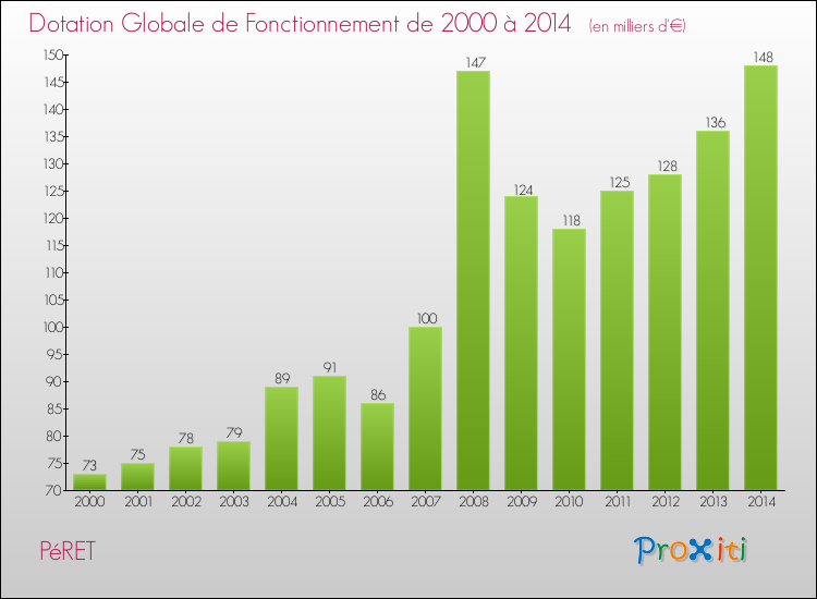 Evolution du montant de la Dotation Globale de Fonctionnement pour la commune de PéRET de 2000 à 2014 Evolution du montant de la Dotation Globale de Fonctionnement pour PéRET de 2000 à 2014