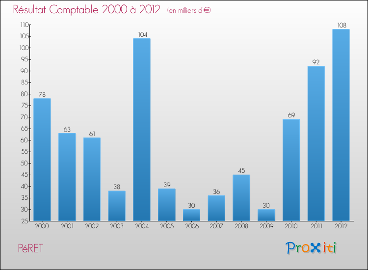Evolution du résultat comptable pour la commune de PéRET de 2000 à 2012 Evolution du résultat comptable pour PéRET de 2000 à 2012