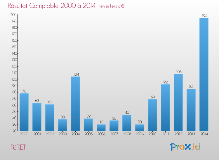 Evolution du résultat comptable pour la commune de PéRET de 2000 à 2014 Evolution du résultat comptable pour PéRET de 2000 à 2014