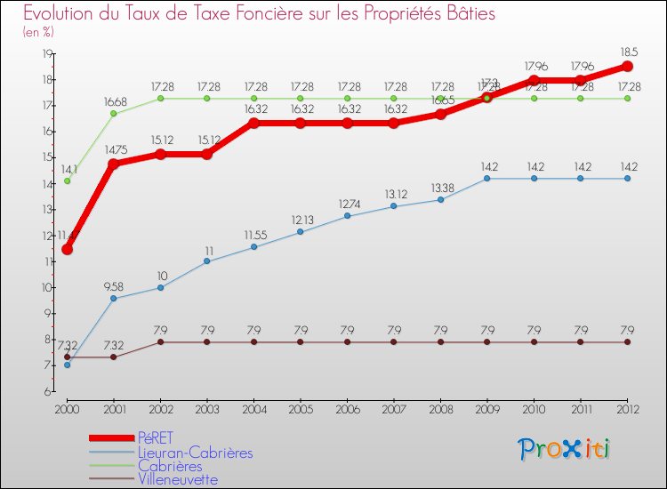 Evolution du taux de la taxe foncière sur le bati pour PéRET et les communes proches de 2000 à 2012 Comparaison des taux de taxe foncière sur le bati pour PéRET et les communes voisines de 2000 à 2012