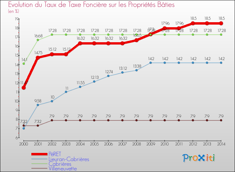 Evolution du taux de la taxe foncière sur le bati pour PéRET et les communes proches de 2000 à 2014 Comparaison des taux de taxe foncière sur le bati pour PéRET et les communes voisines de 2000 à 2014