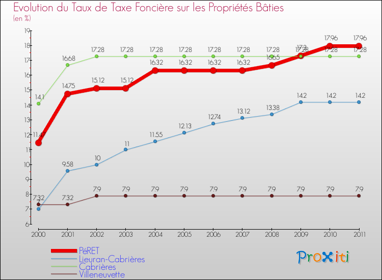 Evolution du taux de la taxe foncière sur le bati pour PéRET et les communes proches Comparaison des taux de taxe foncière sur le bati pour PéRET et les communes voisines