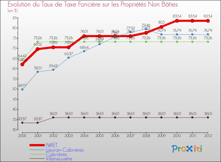 Evolution du taux de la taxe foncière sur les immeubles et terrains non batis pour PéRET et les communes proches de 2000 à 2012 Comparaison des taux de la taxe foncière sur les immeubles et terrains non batis pour PéRET et les communes voisines de 2000 à 2012