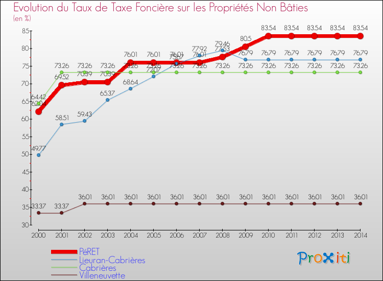 Evolution du taux de la taxe foncière sur les immeubles et terrains non batis pour PéRET et les communes proches de 2000 à 2014 Comparaison des taux de la taxe foncière sur les immeubles et terrains non batis pour PéRET et les communes voisines de 2000 à 2014