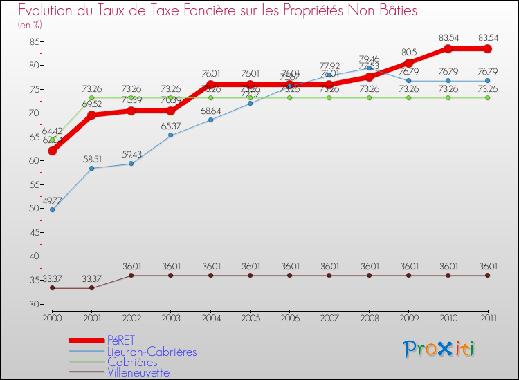 Evolution du taux de la taxe foncière sur les immeubles et terrains non batis pour PéRET et les communes proches Comparaison des taux de la taxe foncière sur les immeubles et terrains non batis pour PéRET et les communes voisines