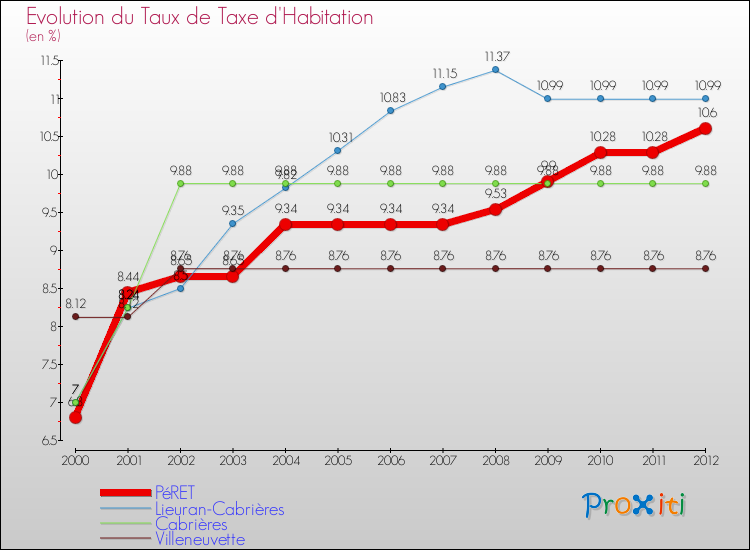 Evolution du taux de la taxe d'habitation pour PéRET et les communes proches Comparaison des taux de la taxe d'habitation pour PéRET et les communes voisines