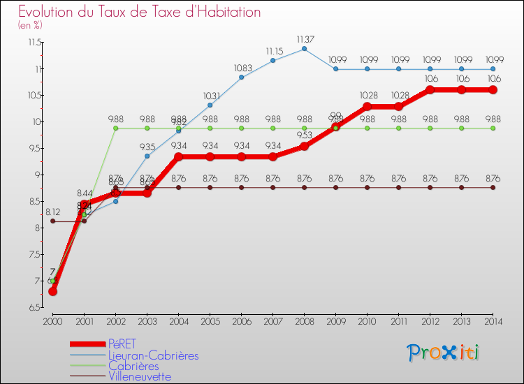 Evolution du taux de la taxe d'habitation pour PéRET et les communes proches de 2000 à 2014 Comparaison des taux de la taxe d'habitation pour PéRET et les communes voisines de 2000 à 2014